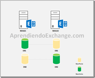 Configuración de réplicas de base de datos en DAG de Exchange 2013 / 2016 | Cómo replicar una base de datos creada en Exchange Server 2013 / 2016