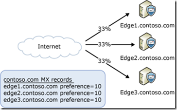 Registros MX en DNS
