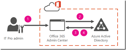 Qué es Office 365 | Office 365 Identidades - Identidad en la nube
