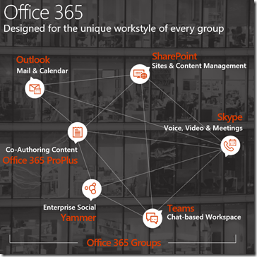 Grupos de Office 365 | Colaboración