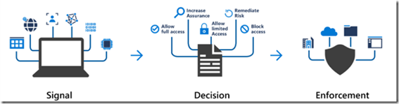 Seguridad en Microsoft 365 | Acceso Condicional