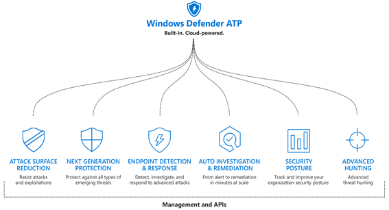 Seguridad en Microsoft 365 | Defender ATP