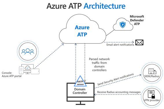 Seguridad en Microsoft 365 | Azure ATP