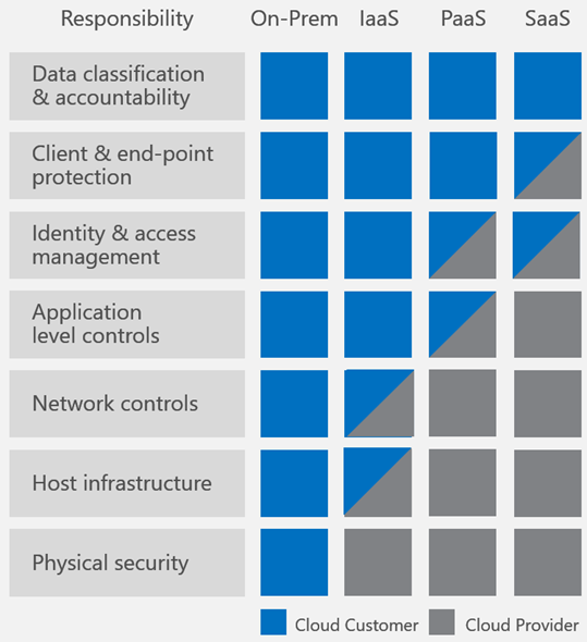 Seguridad en Microsoft 365 | Responsabilidad Compartida de Cloud Computing