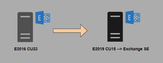Migración de Exchange Server 2016 a Exchange 2019 y luego upgrade in place a Exchange Server SE